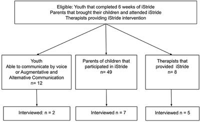 The Experience of Locomotor Training From the Perspectives of Therapists and Parents of Children With Cerebral Palsy